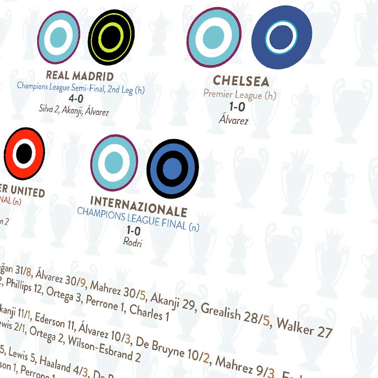 Manchester City Treble 2022-23 - Football Poster Print