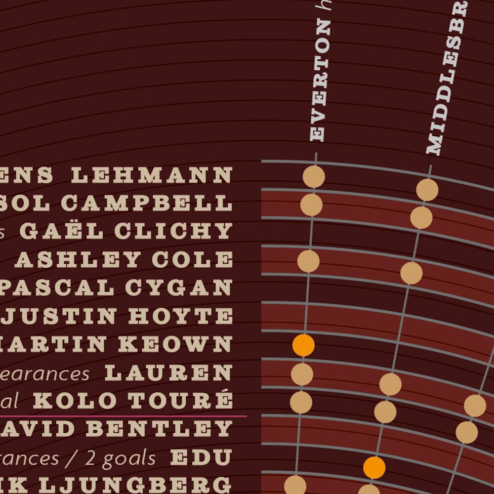 ARSENAL - The Invincibles. Poster of their 2003-4 season infographic style with all player and match stats.