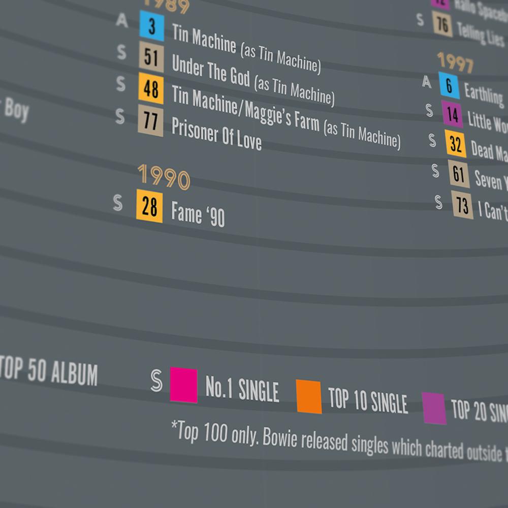 David Bowie 'Starman' charts Bowie's UK Discography, based on top 100 singles and studio albums. 1969-2017.