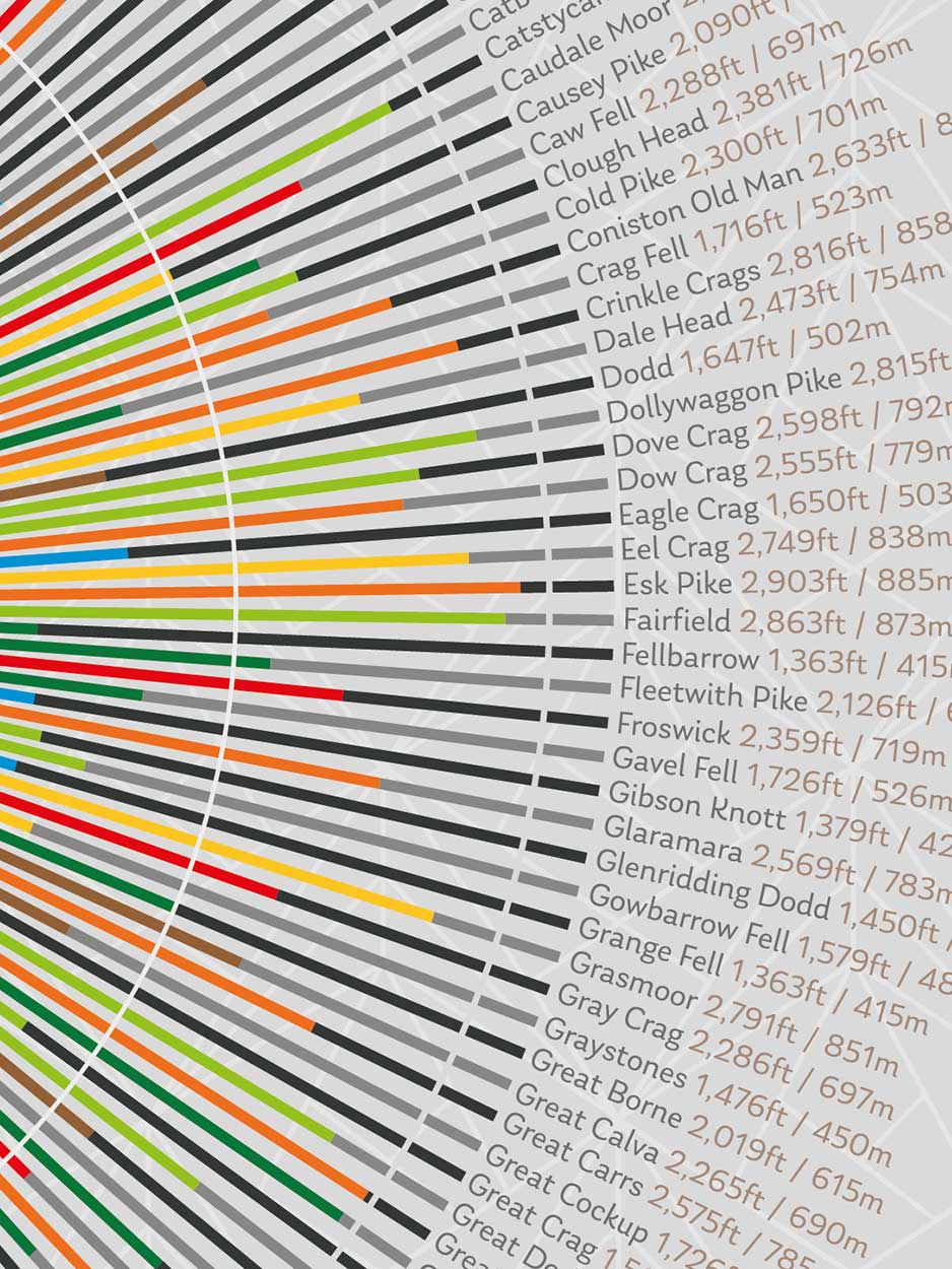 Wainwrights Wheel of all 214 Wainwright Fells