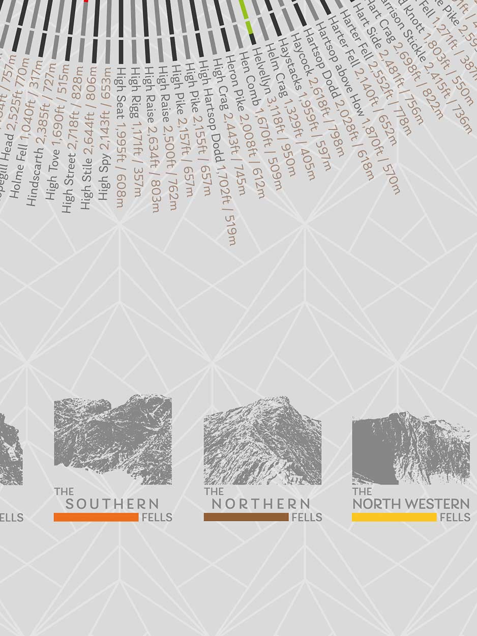 Wainwrights Wheel graphic style poster print detailing Wainwrights Fells