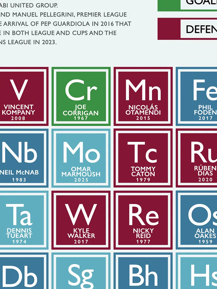 Man City Periodic Table Print