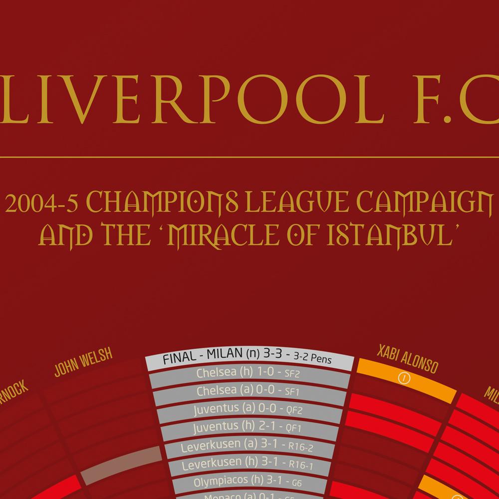 Liverpool '05 The Miracle of Istanbul - Football Print
