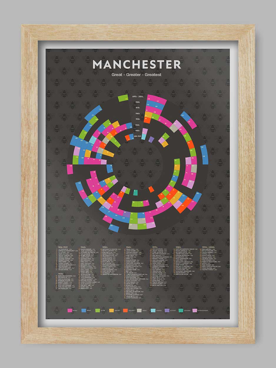 Manchester - Great, Greater, Greatest Print