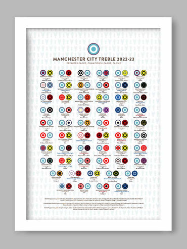 Manchester City Treble 2022-23 - Football Poster Print