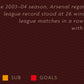 ARSENAL - The Invincibles. Poster of their 2003-4 season infographic style with all player and match stats.