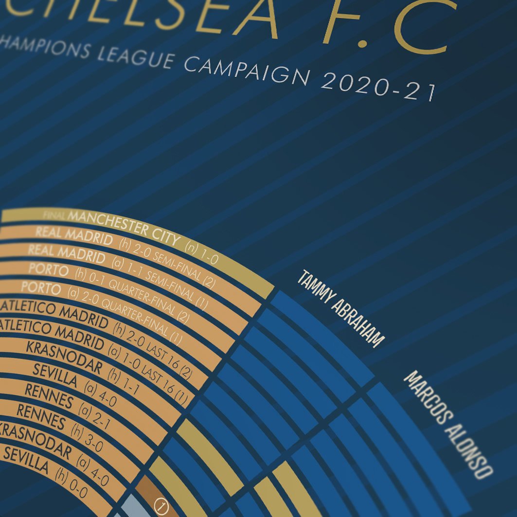 Chelsea 2021 - Champions League Winners Posters The Northern Line 