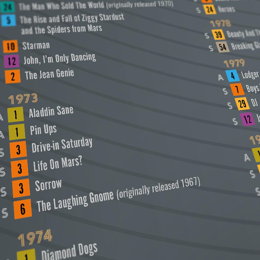 David Bowie 'Starman' charts Bowie's UK Discography, based on top 100 singles and studio albums. 1969-2017.