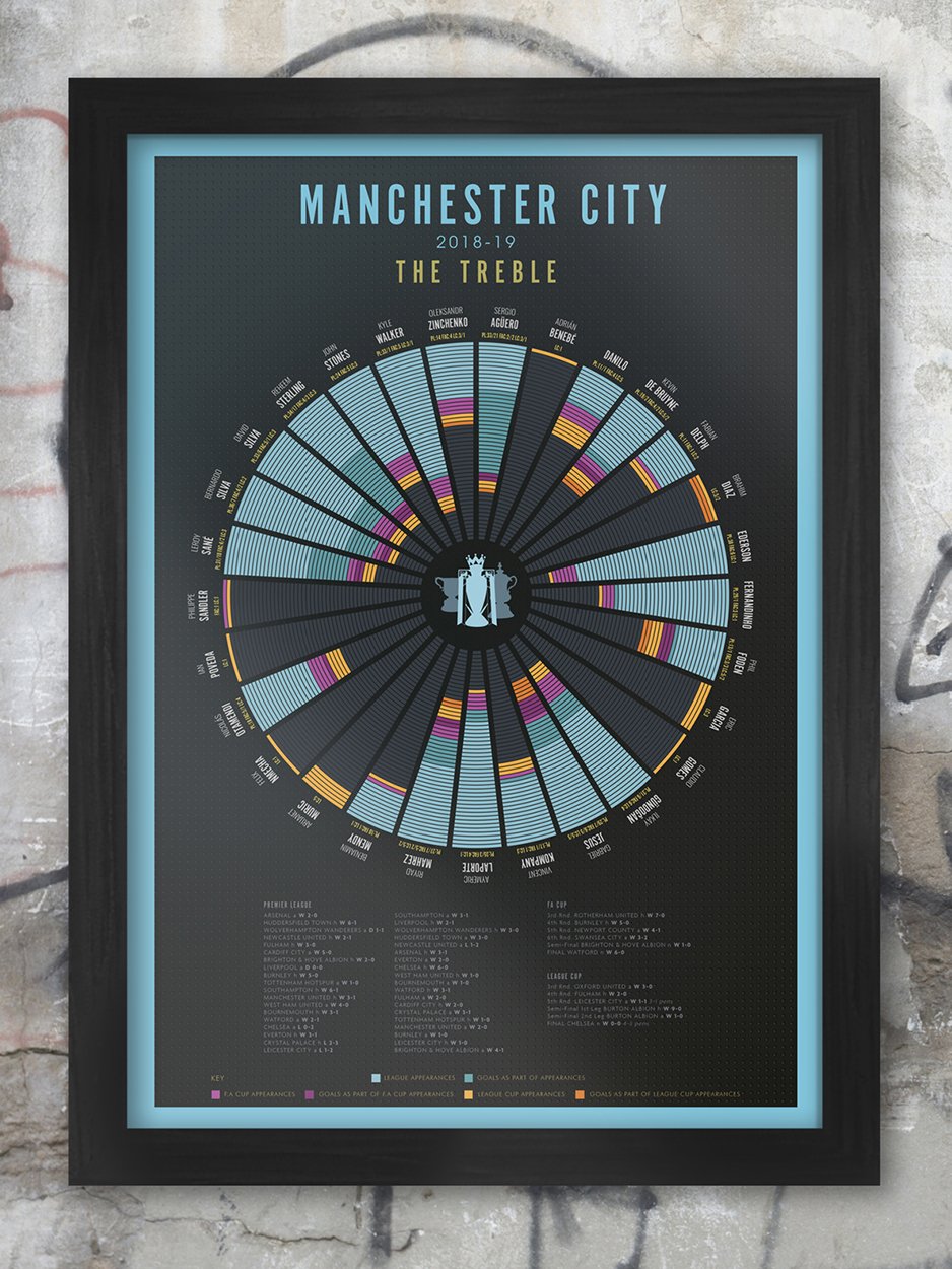 Manchester City Poster. Celebrating their historic 2018-19 season when The Citizens became the first club to win all 3 of England's major trophies - The Premier league, FA Cup and League Cup.