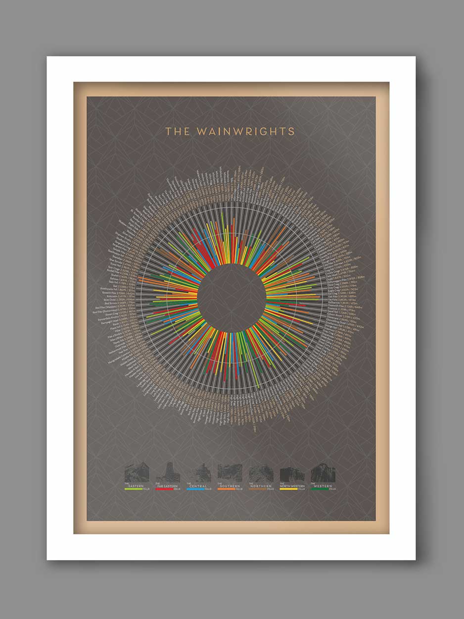 Wainwrights Wheel infographic poster print of 214 Wainwright Fells