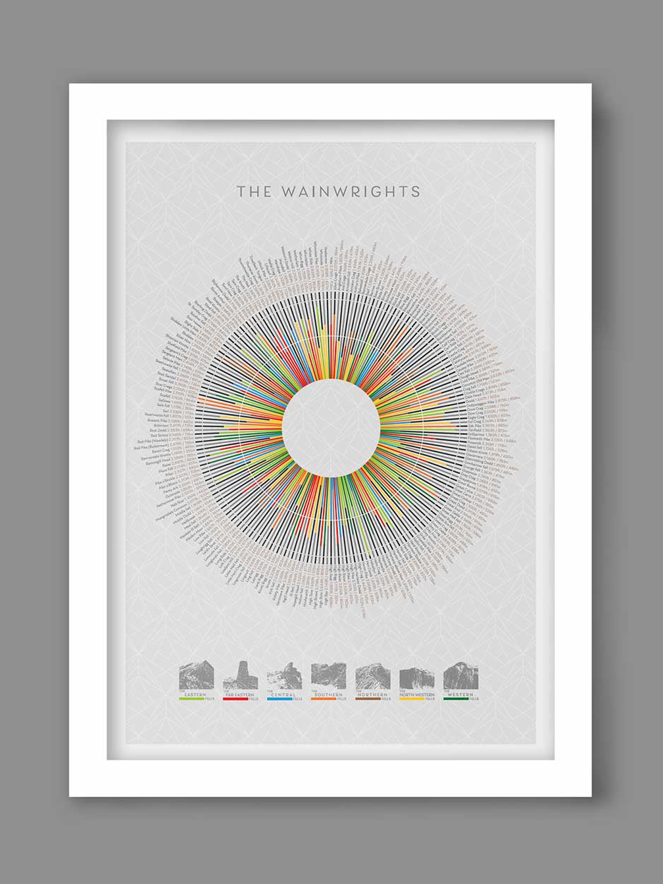 Wainwrights Wheel infographic poster detailing all Wainwright Fells