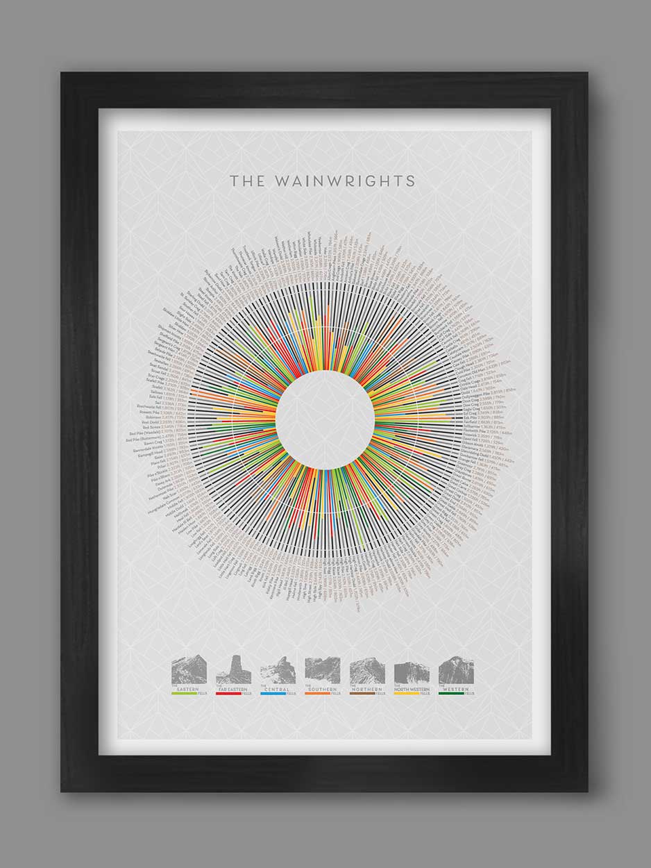 Wainwrights Wheel infographic poster print